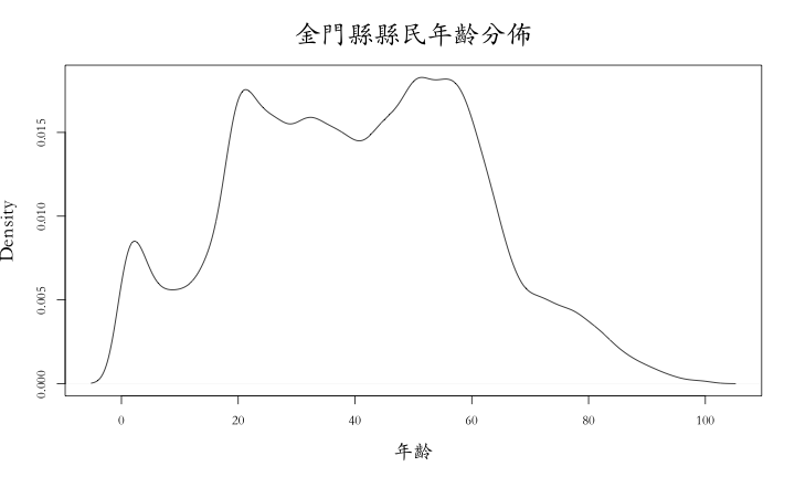 plot of chunk age-distribution