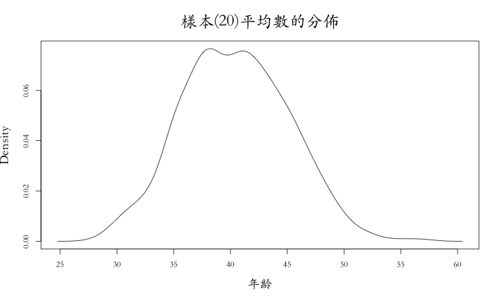 plot of chunk age-sample-mean-distribution