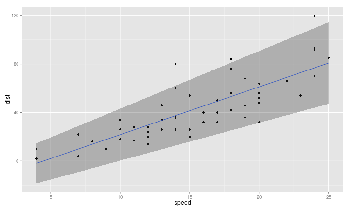 plot of chunk cars-lm-se