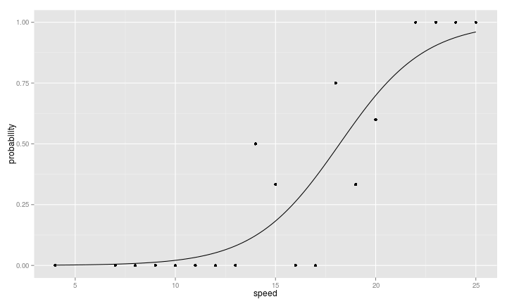 plot of chunk cars-logistic