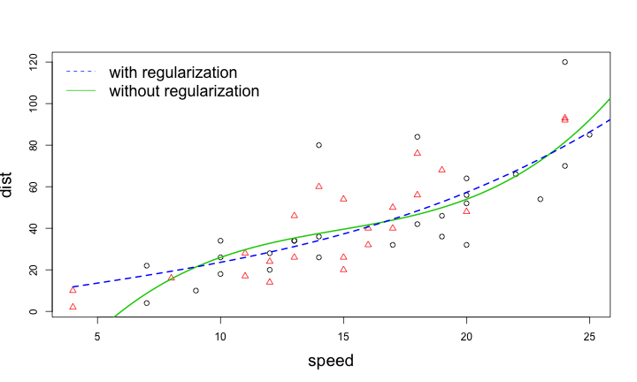 plot of chunk cars-regularization-demo3