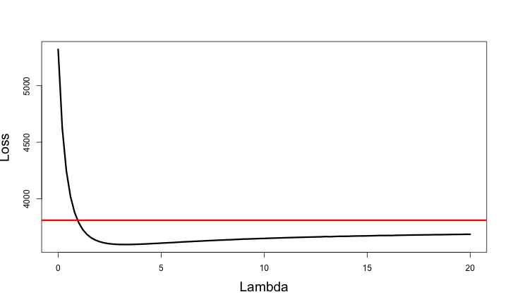 plot of chunk cars-regularization-demo5