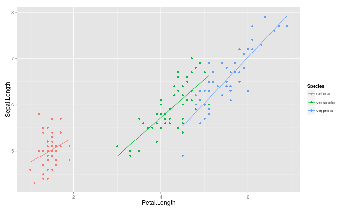 plot of chunk iris-has-interaction