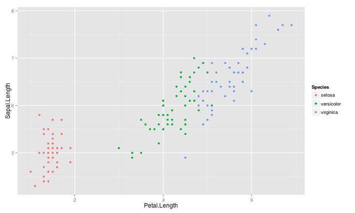 plot of chunk iris-interaction