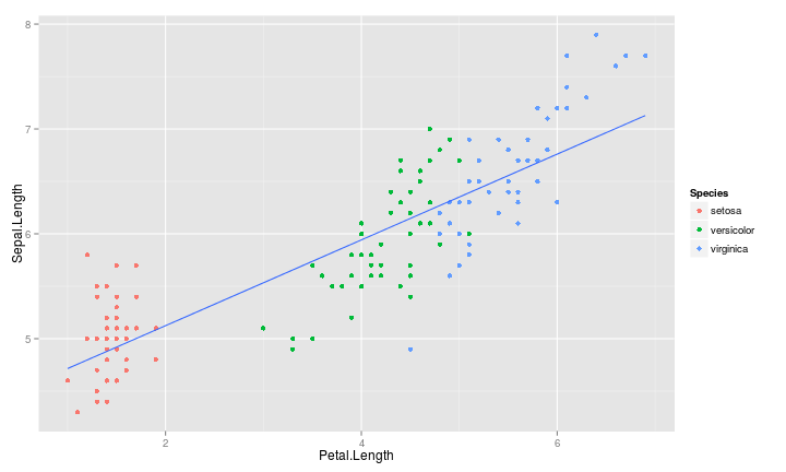 plot of chunk iris-no-interaction