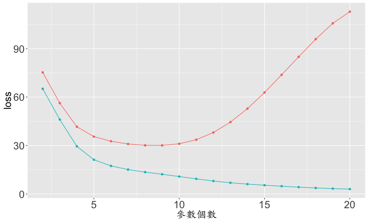 plot of chunk ml-principle-overfitting