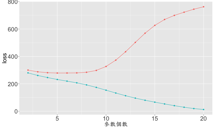 plot of chunk ml-principle-z-overfitting