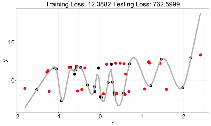 plot of chunk ml-principle-z-overfitting2